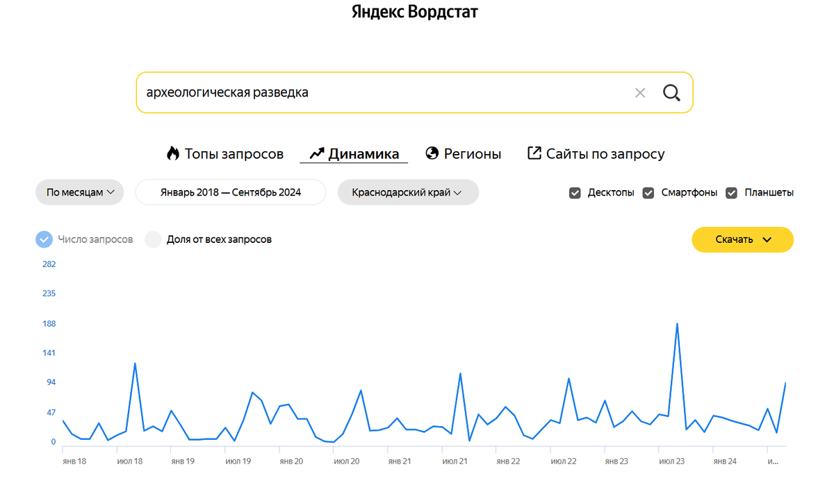 Динамика упоминаний в Яндекс Вордстат за 6 лет по ключу «археологическая разведка»