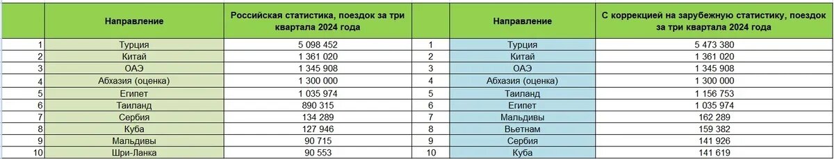    Самые посещаемые страны в январе-сентябре 2024 года. Данные: Аналитическая служба АТОР
