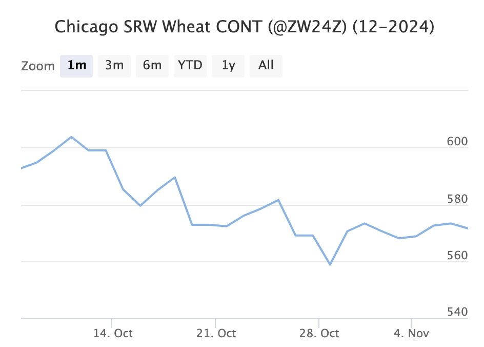 Декабрьский фьючерс, Чикаго, долл/бушель