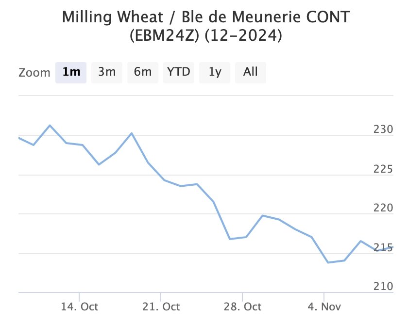 Декабрьский фьючерс, Париж, евро/тонна