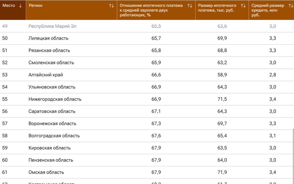    Липецкая область заняла 50 место среди регионов РФ по ипотечным платежам скрин рейтинга