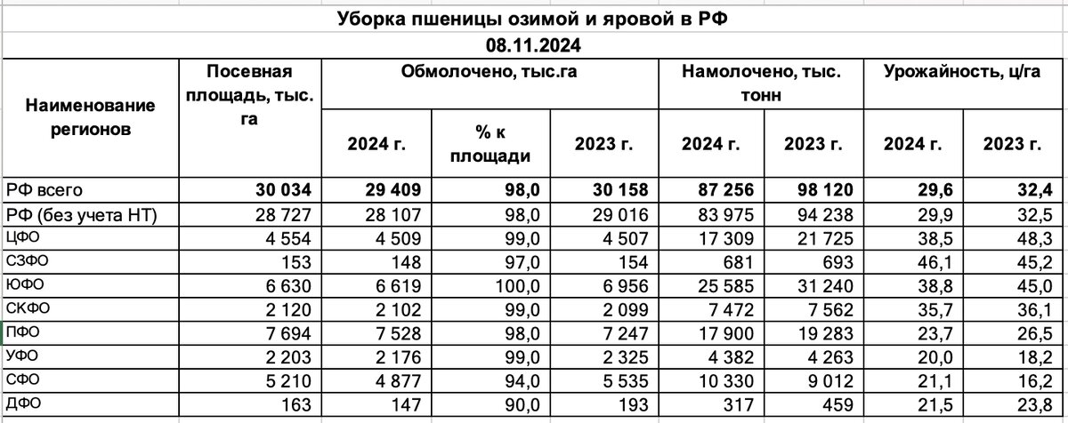 Уборочная по пшенице по федеральным округам на 8-е ноября