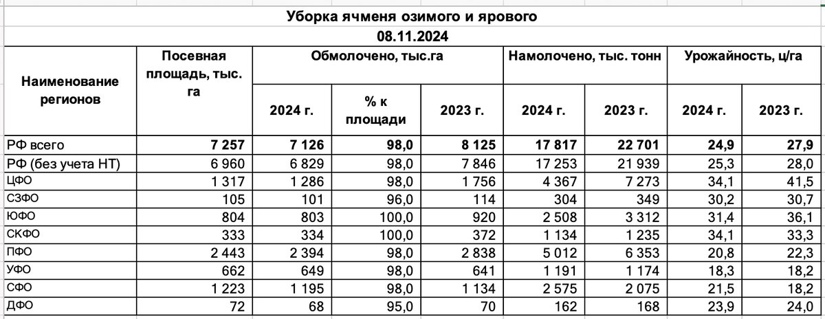 Уборочная по ячменю по федеральным округам на 8-е ноября