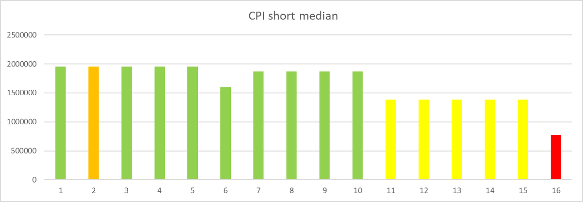 Производительность СУБД по результатам короткого медианного сглаживания