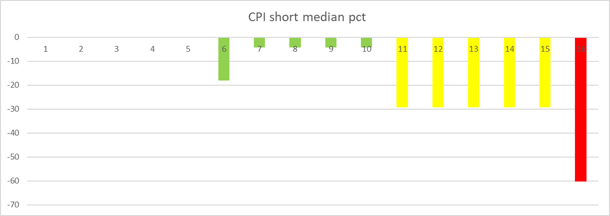 Изменение производительности СУБД 