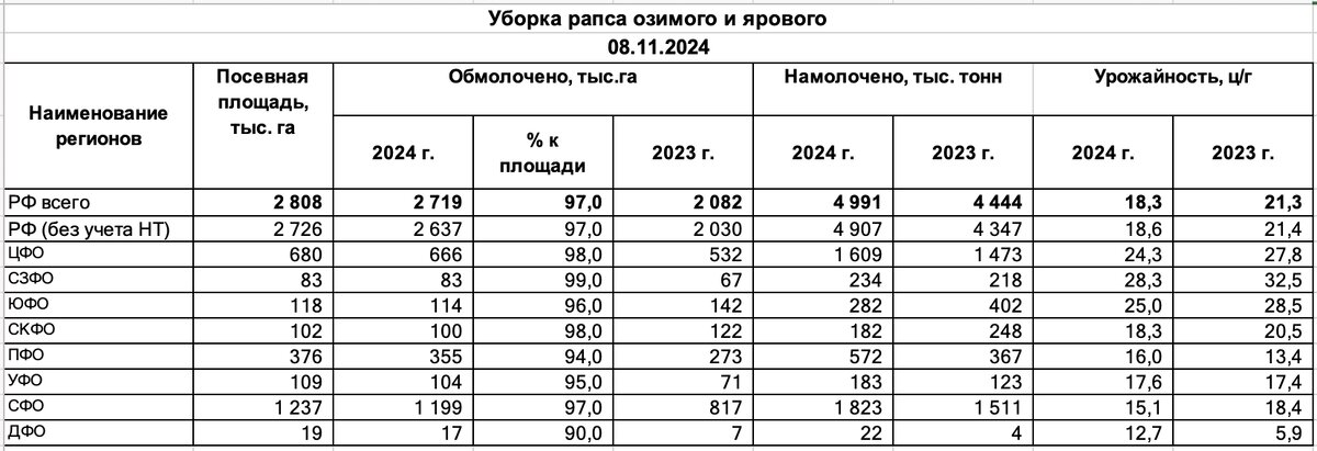 Уборочная по рапсу по федеральным округам на 8-е ноября