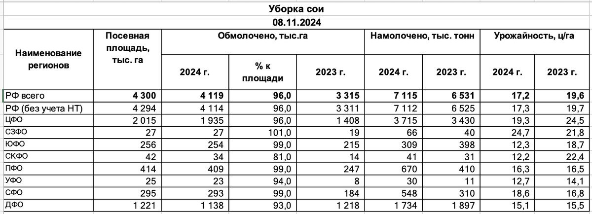 Уборочная по сое по федеральным округам на 8-е ноября