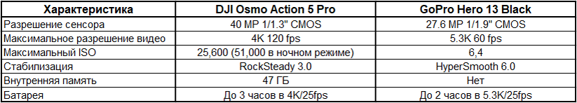 DJI Osmo Action 5 Pro vs GoPro Hero 13 Black