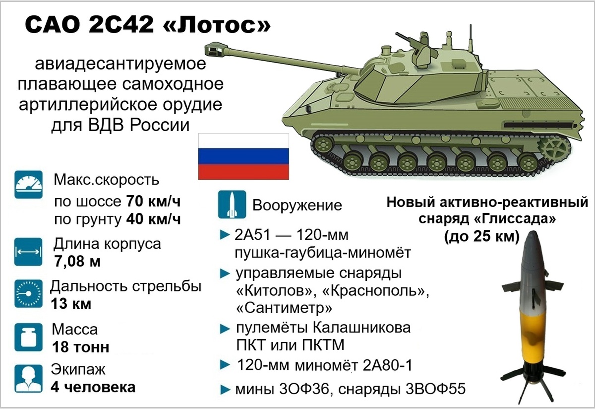 На фото: САО 2С42 «Лотос» – технические характеристики российского высокомобильного авиадесантируемого плавающего самоходного артиллерийского орудия.