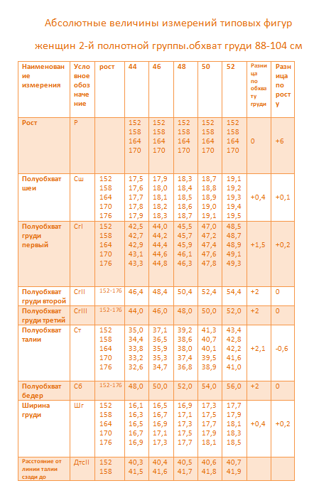 Размерная сетка типовых фигур женщин 2-й полнотной группы размеры 44-52 ..обхват груди 88-104 см
