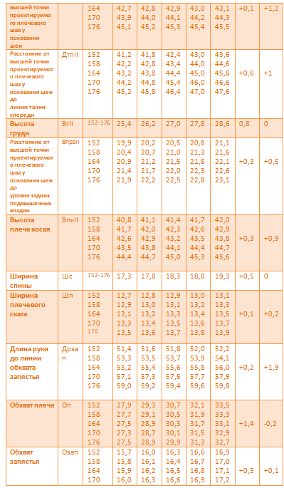 Размерная сетка типовых фигур женщин 2-й полнотной группы размеры 44-52 ..обхват груди 88-104 см
