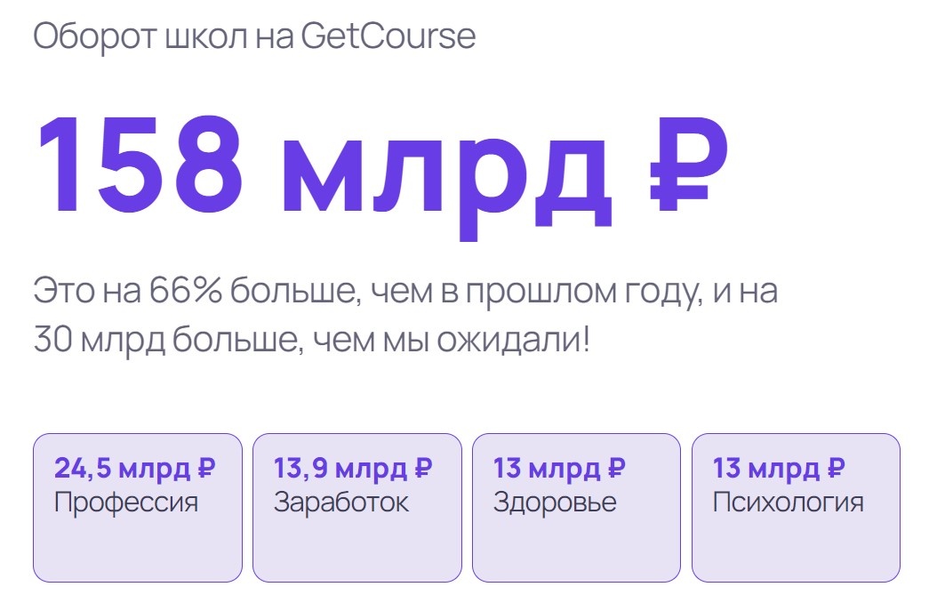 Оборот за 2023 год. Источник - https://getcourse.ru/blog/1090837/year2023