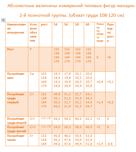 Размерная сетка типовых фигур женщин 2-й полнотной группы размеры  54-60 .(обхват груди 108-120 см)
