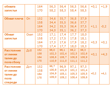 Абсолютные величины измерений типовых фигур женщин  2-й полнотной группы. (обхват груди 108-120 см)
