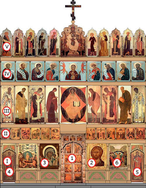 V – праотеческий ряд IV – пророческий ряд
III – деисусный ряд
II – праздничный ряд
I – местный ряд:
1) царские врата
2) икона Спасителя
3) икона Богоматери
4) северные врата
5) южные врата
6) главная храмовая икона