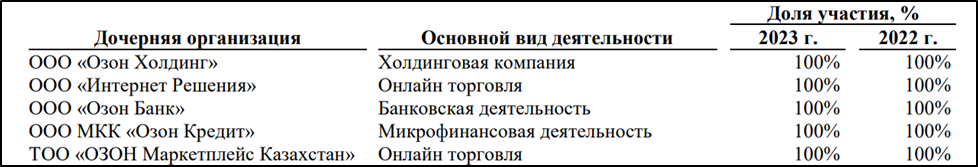 Озон (OZON). Отчет 3Q 2024. Перспективы. Акция роста