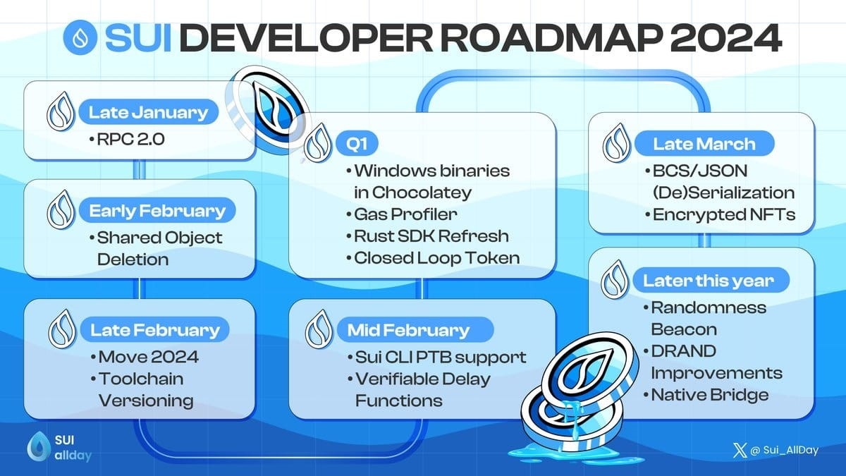 SUI Roadmap 2024