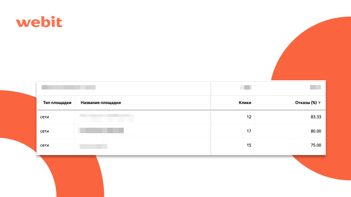 Площадки с высоким показателем отказов на выборке от 10 кликов вероятнее всего просто тратят бюджет, и лучше принять решение об их отключении. 