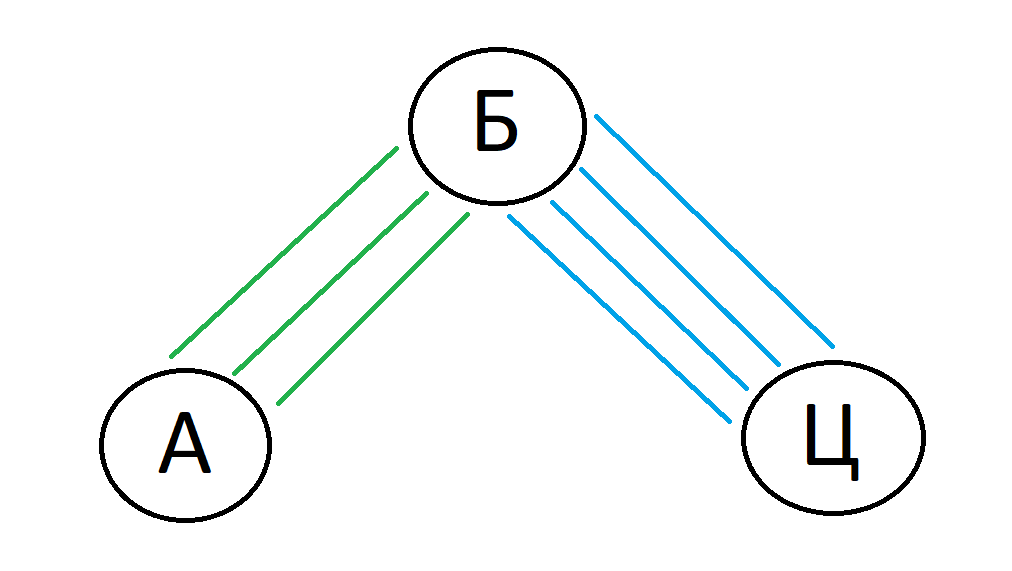 Сколькими способами можно попасть из города А в городЦ, если из А в Б ведут три дороги, а из Б в Ц - четыре? Вы ведь знаете ответ, правда?)) 