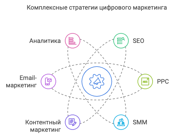 Интернет маркетинг: услуги продвижения