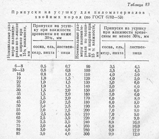 Припуски на усушку для пиломатериалов хвойных пород 