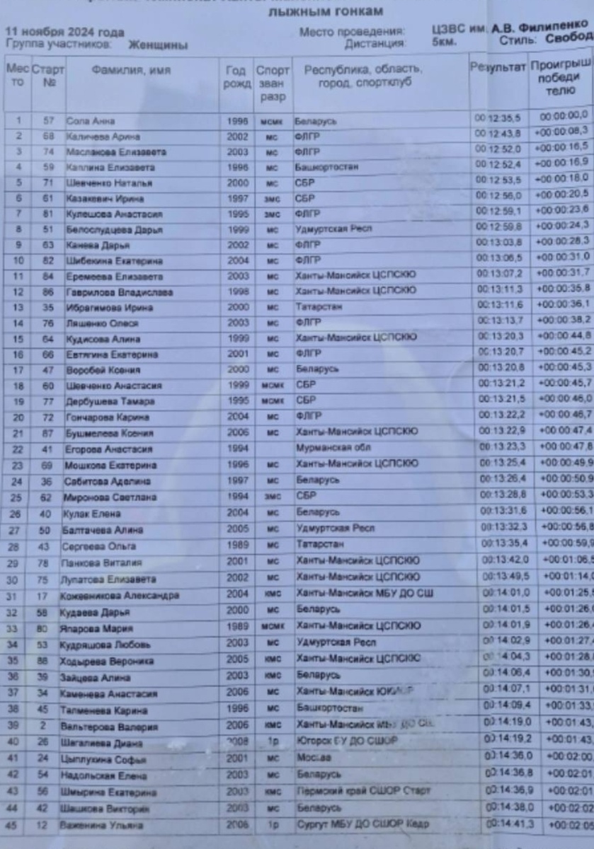 Финишный протокол женской гонки: как вам  всё видно? 🙉