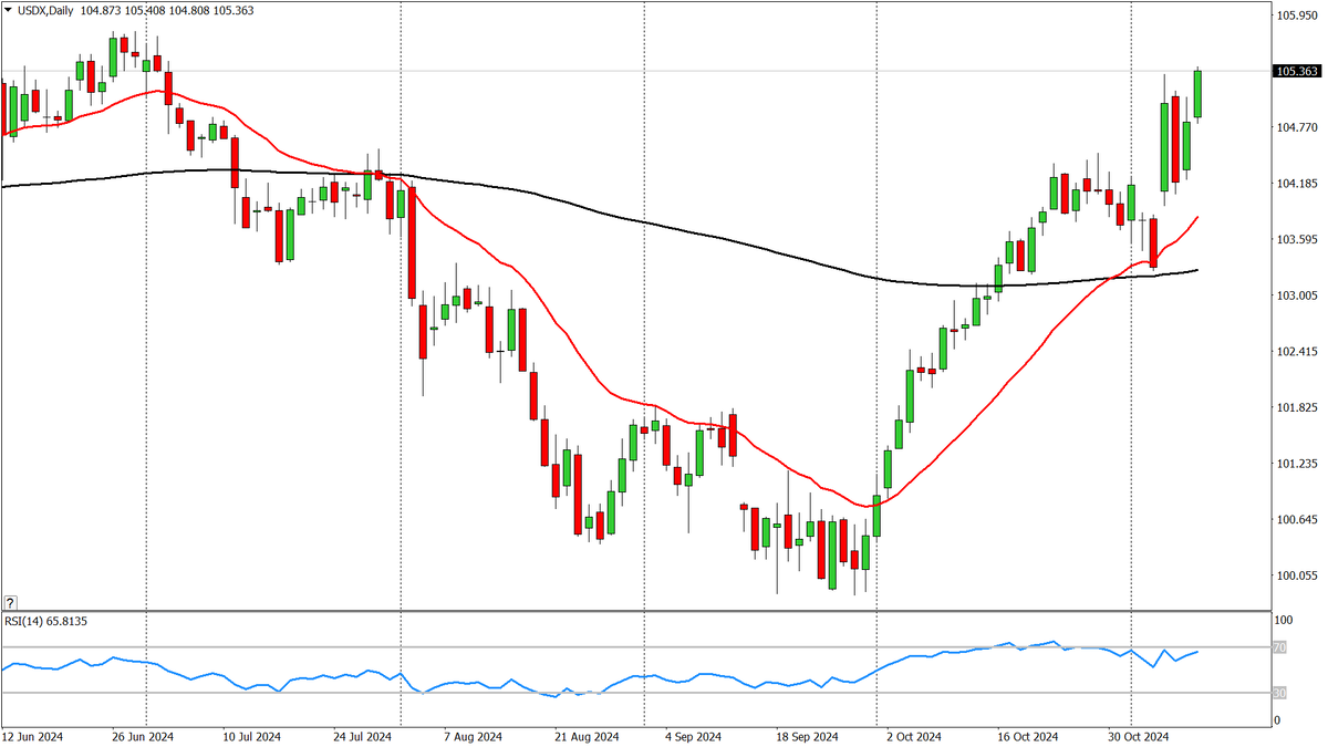 Индекс доллара, D1