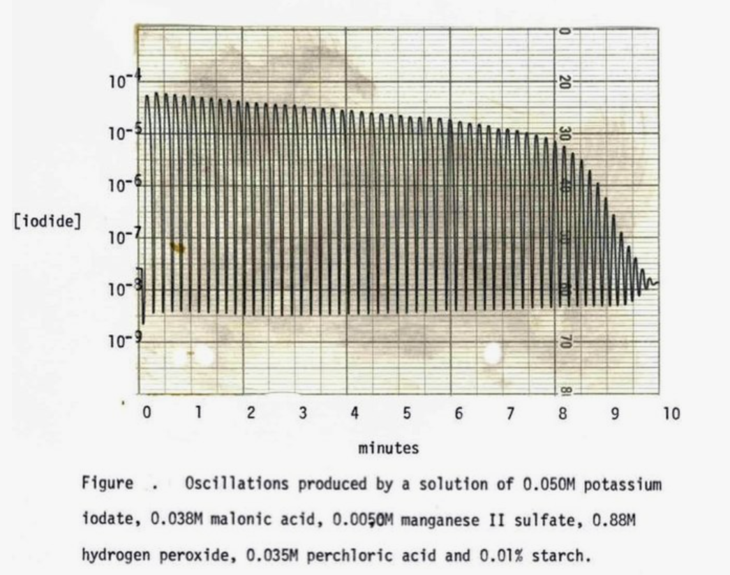 График колебаний РЕАКЦИИ БРИГГСА - РАУШЕРА.