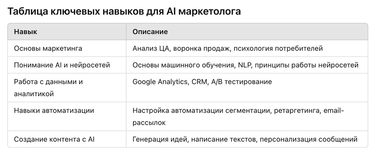 таблица ключевых навыков AI маркетолога