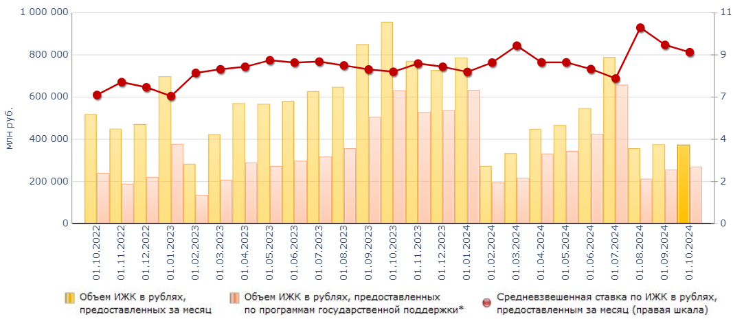 Рис. 1 Ипотечное жилищное кредитование  в России. Данные Банка России. 