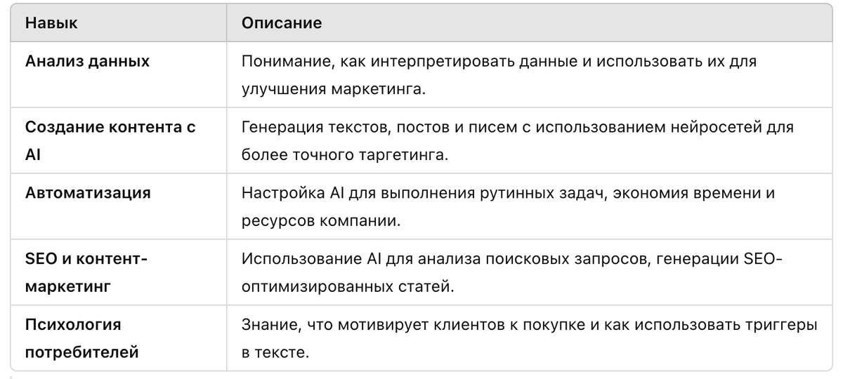 таблица навыков AI маркетолога 