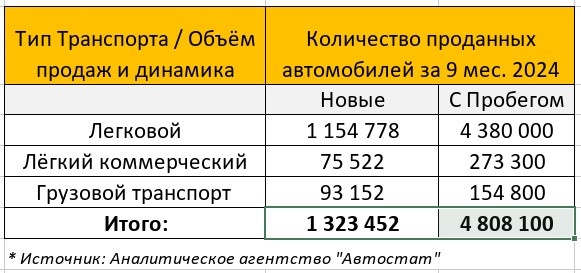 Соотношение продаж Б/У к новым варьируется от почти 4 в Легковых и Лёгких коммерческих до почти 2 в грузовых  