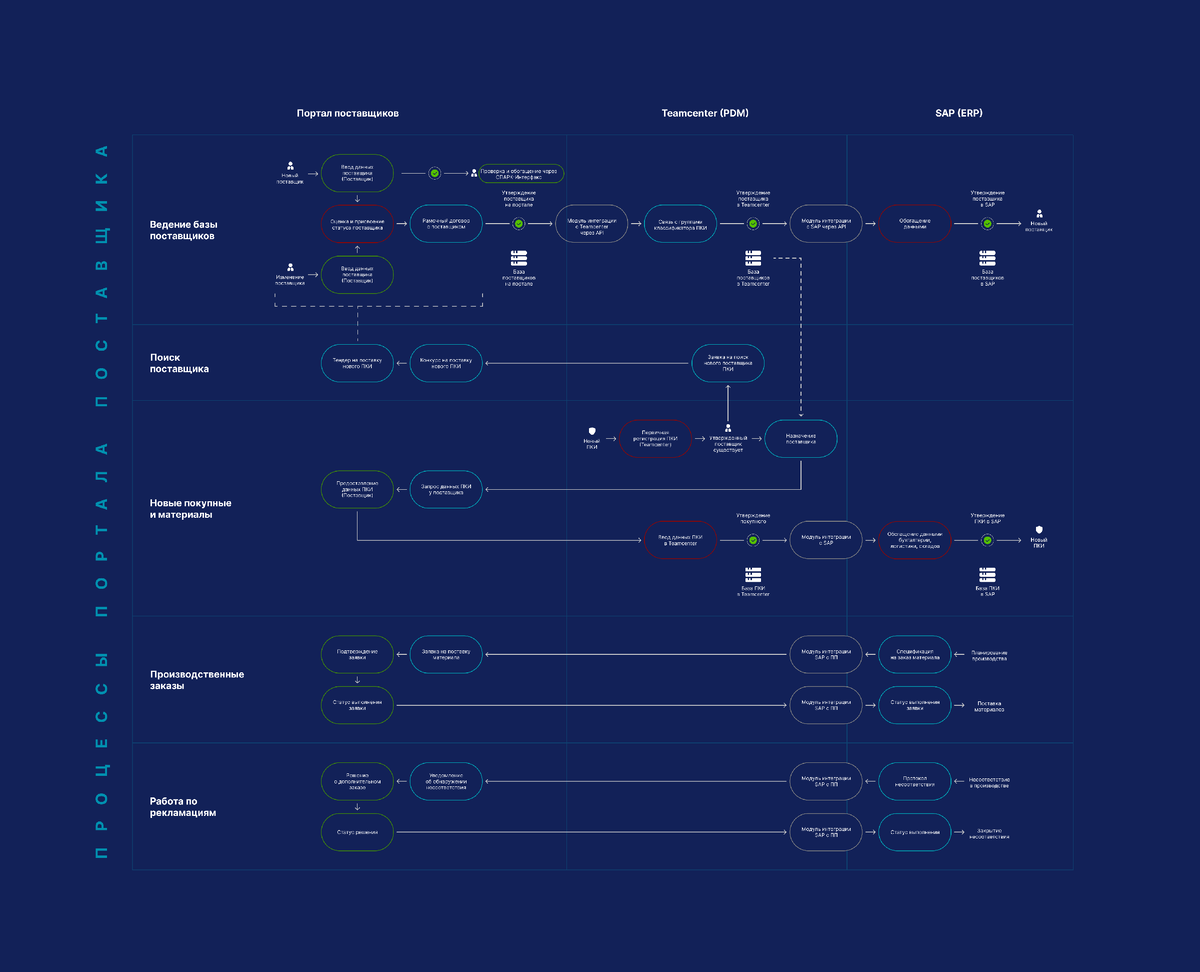 Схема взаимодействия SRM