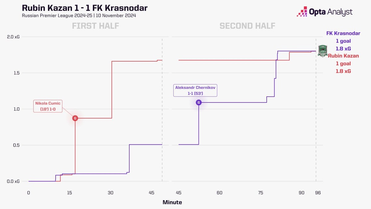 Ожидаемые голы в матче «Рубина» и «Краснодара»