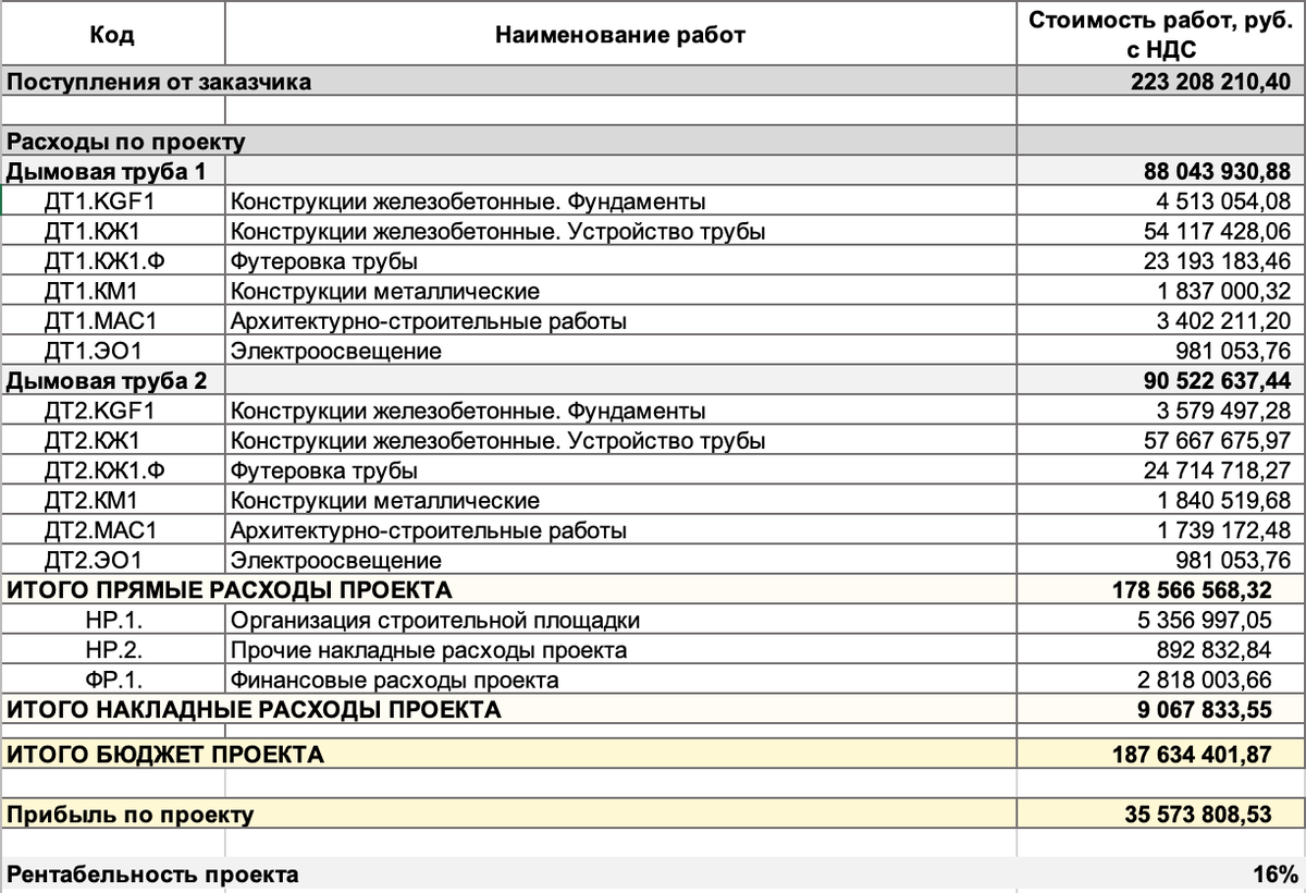 Прибыль без учета графика производства работ