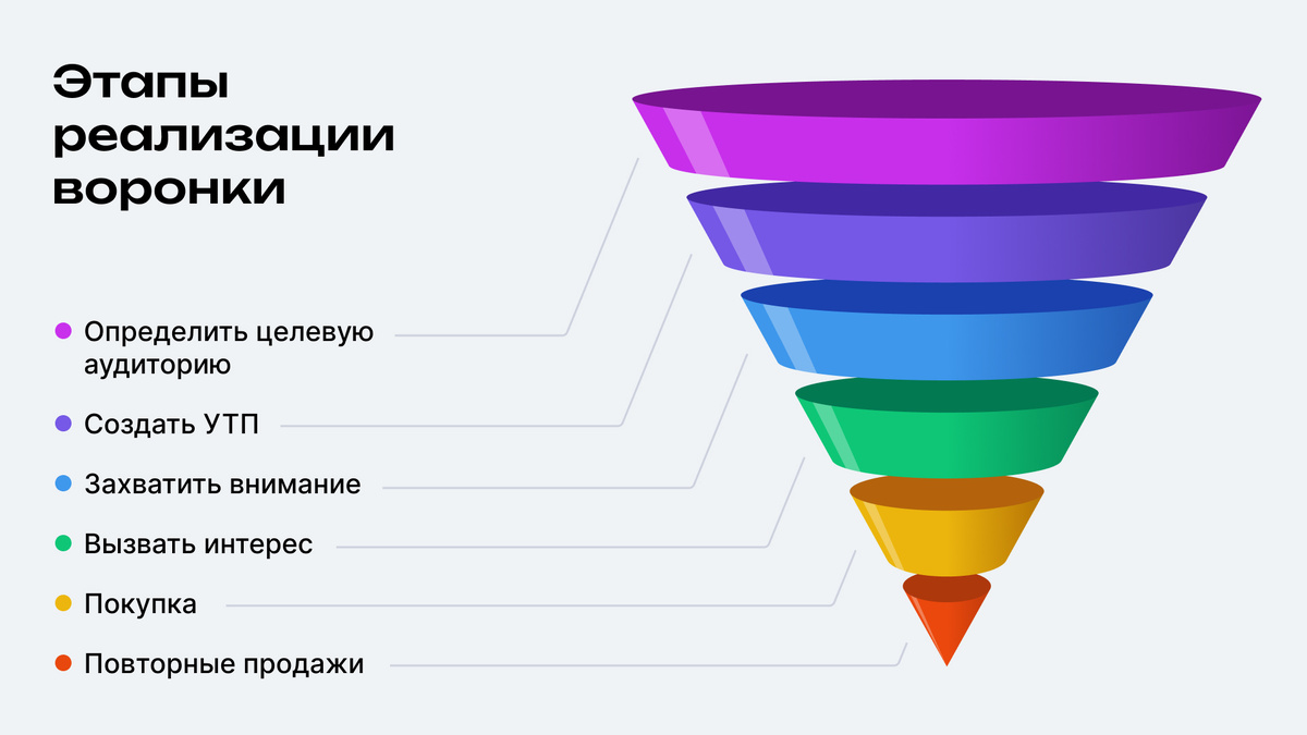 Пример воронки