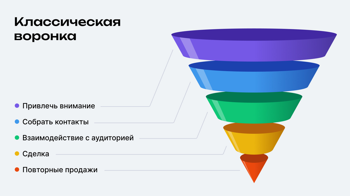 Пример классической продаж