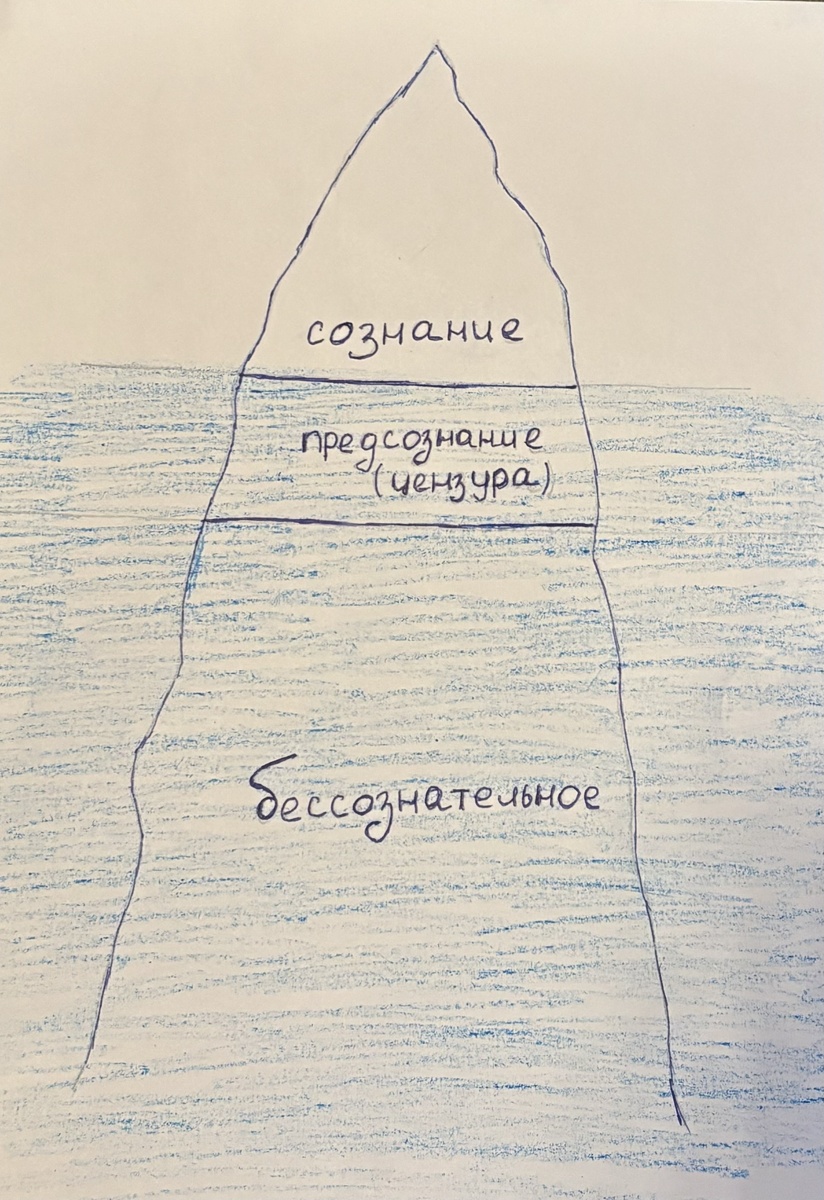 Фрейд утверждал, что Сознание - это видимая часть психики - только верхушка айсберга. Бессознательное (инстинкты, желания, влечения) - устойчивый глубинный слой психики. Между этими слоями - Предсознание (цензура, контроль) - это стена, преграждающая в сознание путь психотравмирующим и разрушительным мыслям и желаниям из Бессознательного.