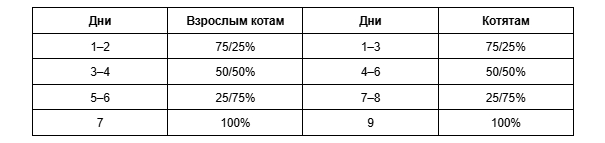 Обязательно проверьте на упаковке, допускает ли производитель смешивание корма с другим