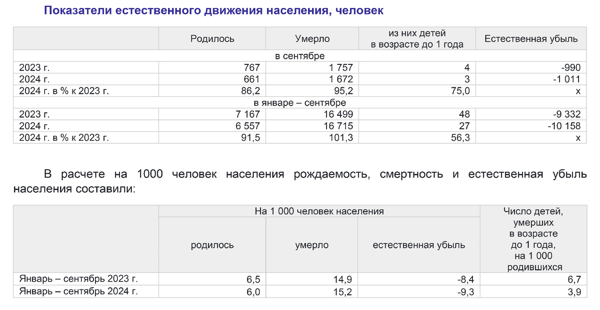 Источник: Территориальный орган Федеральной службы государственной статистики по Тульской области
