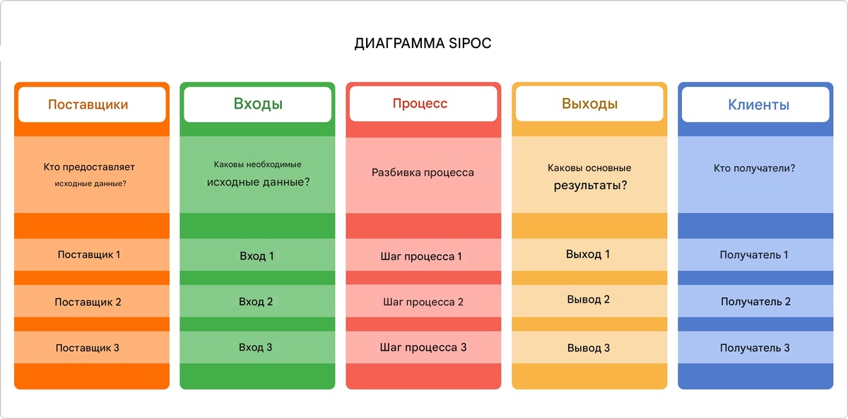 Диаграмма SIPOC