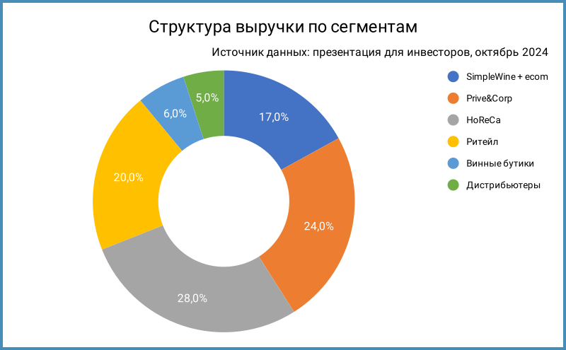 Структура выручки по сегментам.