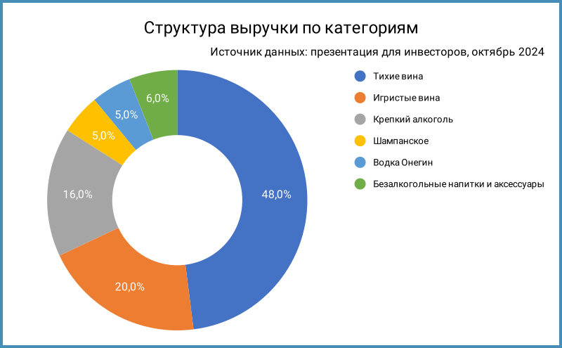 Структура выручки по категориям.