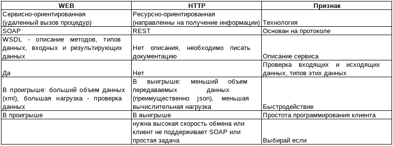 Сравнение HTTP и WEB