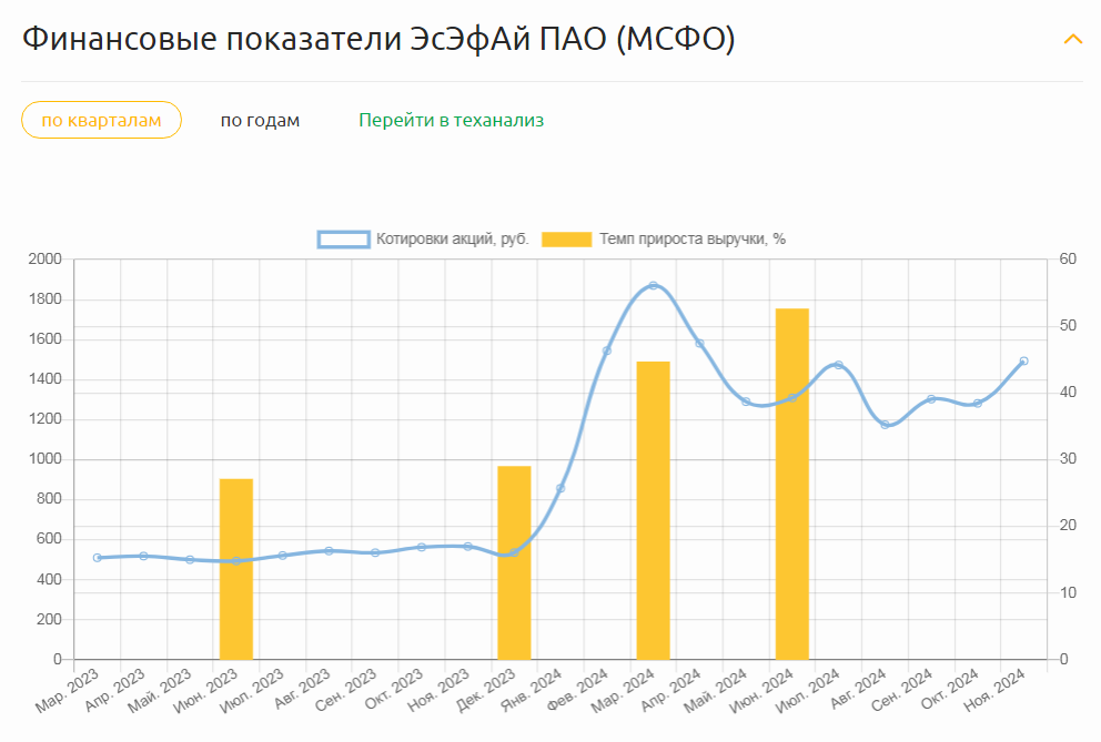 Данные из веб-сервиса Radar. Динамика темпа прироста выручки и котировок акции с марта 2023 по ноябрь 2024 г.г. Не инвест рекомендация!