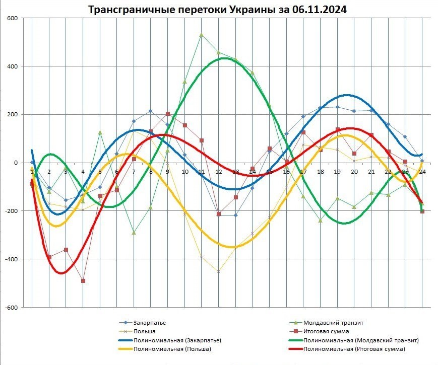 Типичная картина перетоков на этой неделе. Хорошо заметна корреляция молдавского транзита (зелёная линия) и перетока в Польшу (жёлтая) – они достаточно чётко ходят в противофазе. Ну и диапазон маневрирования всего около 0,7 ГВт, хотя обычно он сильно больше 1 (ближе к 1,5 или больше) ГВт.