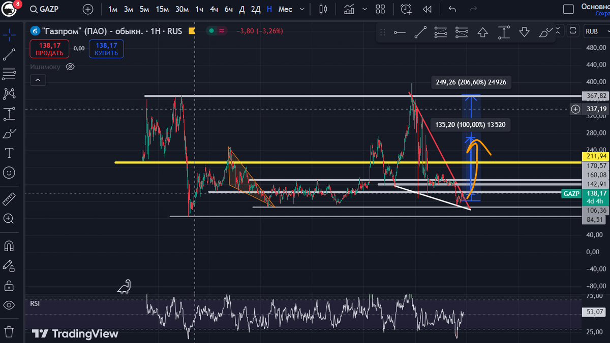 График цены акции кампании Газпром