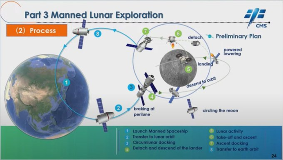 Схема китайской лунной пилотируемой миссии. Инфографика: CNSA