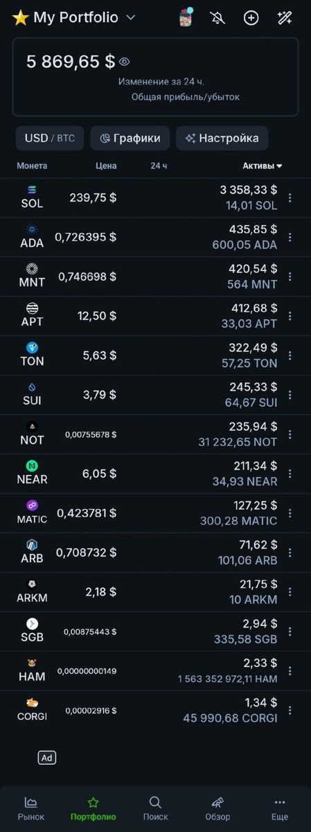 Список криптовалют в портфеле: Solana (SOL), Cardano (ADA), Mantle (MNT), Aptos (APT), Toncoin (TON), Sui (SUI), Notcoin (NOT), Near Protocol (NEAR), Polygon (MATIC), Arbitrum (ARB), Arkham (ARKM), Songbird (SGB), Hamster (HAM), Corgi Coin (CORGI).