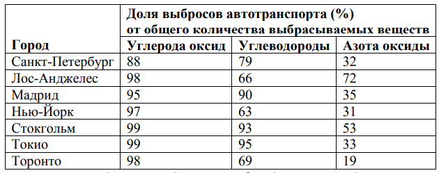 Доля выбросов автотранспорта в выбросах вредных веществ в крупных городах мира. Источник: АНАЛИЗ ВЛИЯНИЯ ВЫБРОСОВ АВТОТРАНСПОРТА В КРУПНОМ ПРОМЫШЛЕННОМ ГОРОДЕ НА СОСТОЯНИЕ ЗАГРЯЗНЕНИЯ АТМОСФЕРНОГО ВОЗДУХА, авторы: Ситдикова А.А., Святова Н.В., Царева И.В. 